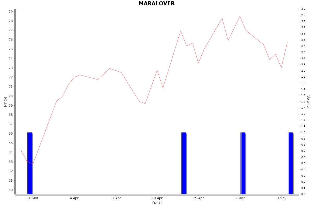 MARALOVER Daily Price Chart NSE Today